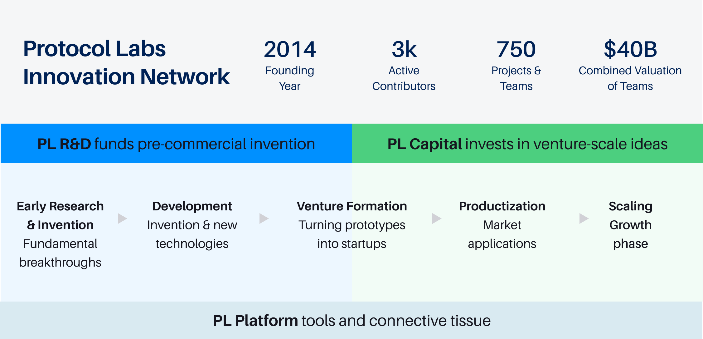 The Protocol Labs innovation network, spanning research, development, and deployment across its focus areas.