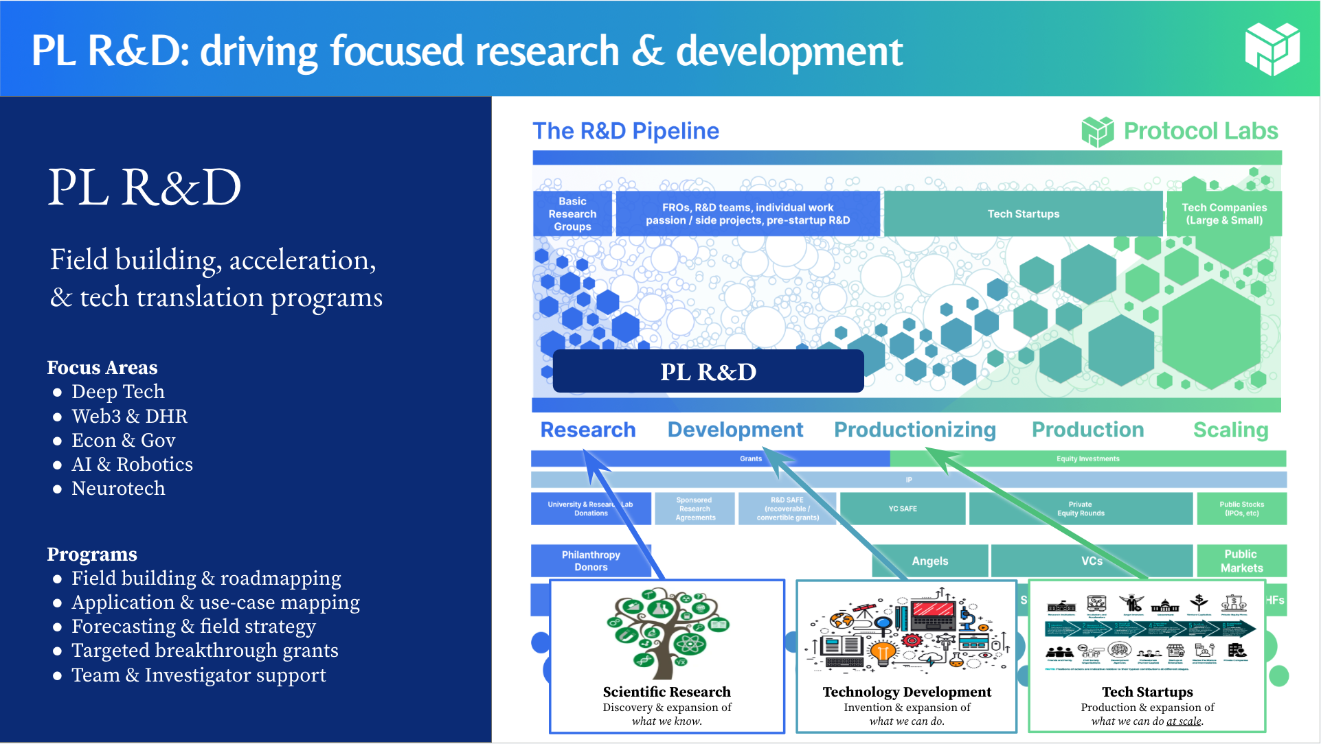 PL R&D: driving focused research and development across the R&D pipeline.